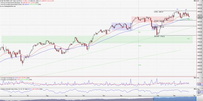 S&P 500: ¨Ουδέν νεώτερον από το (μεσοπρόθεσμο) μέτωπο¨